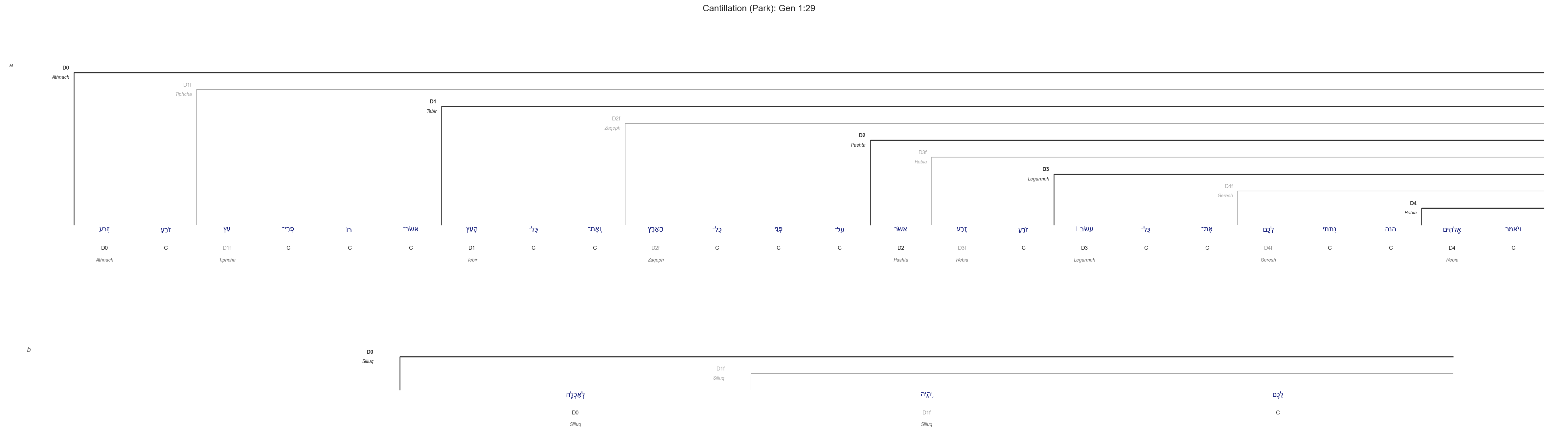 Gen 1:29 cantillation diagram