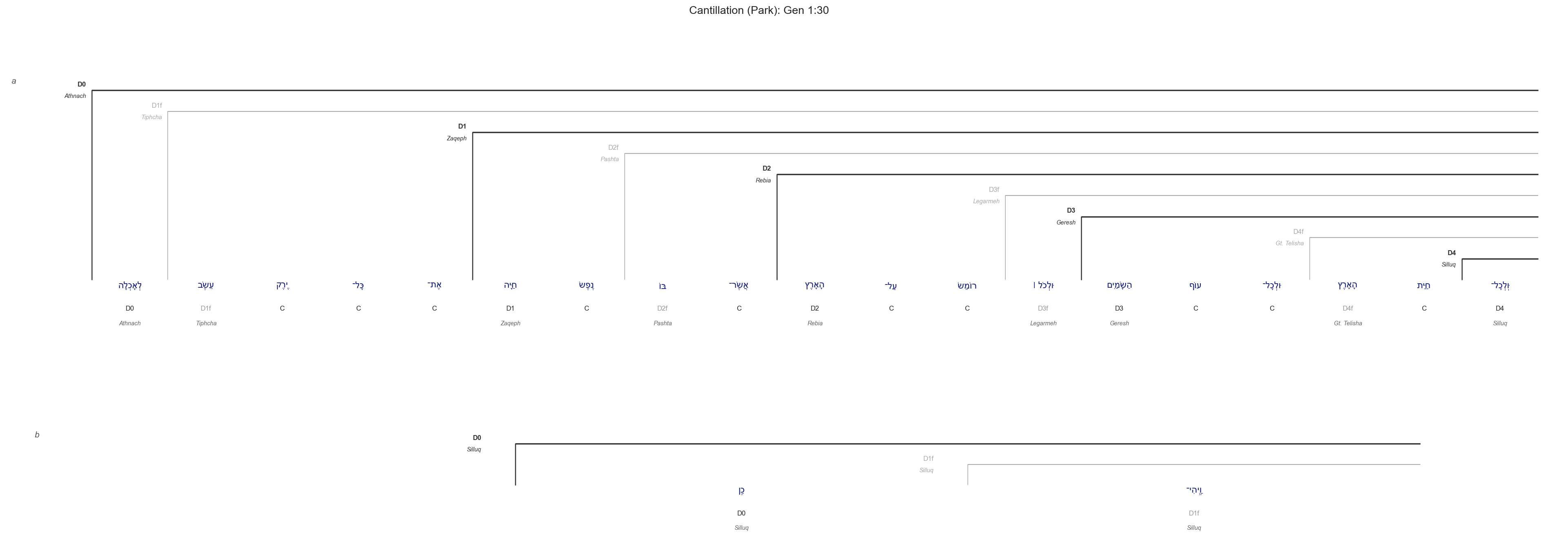 Gen 1:30 cantillation diagram