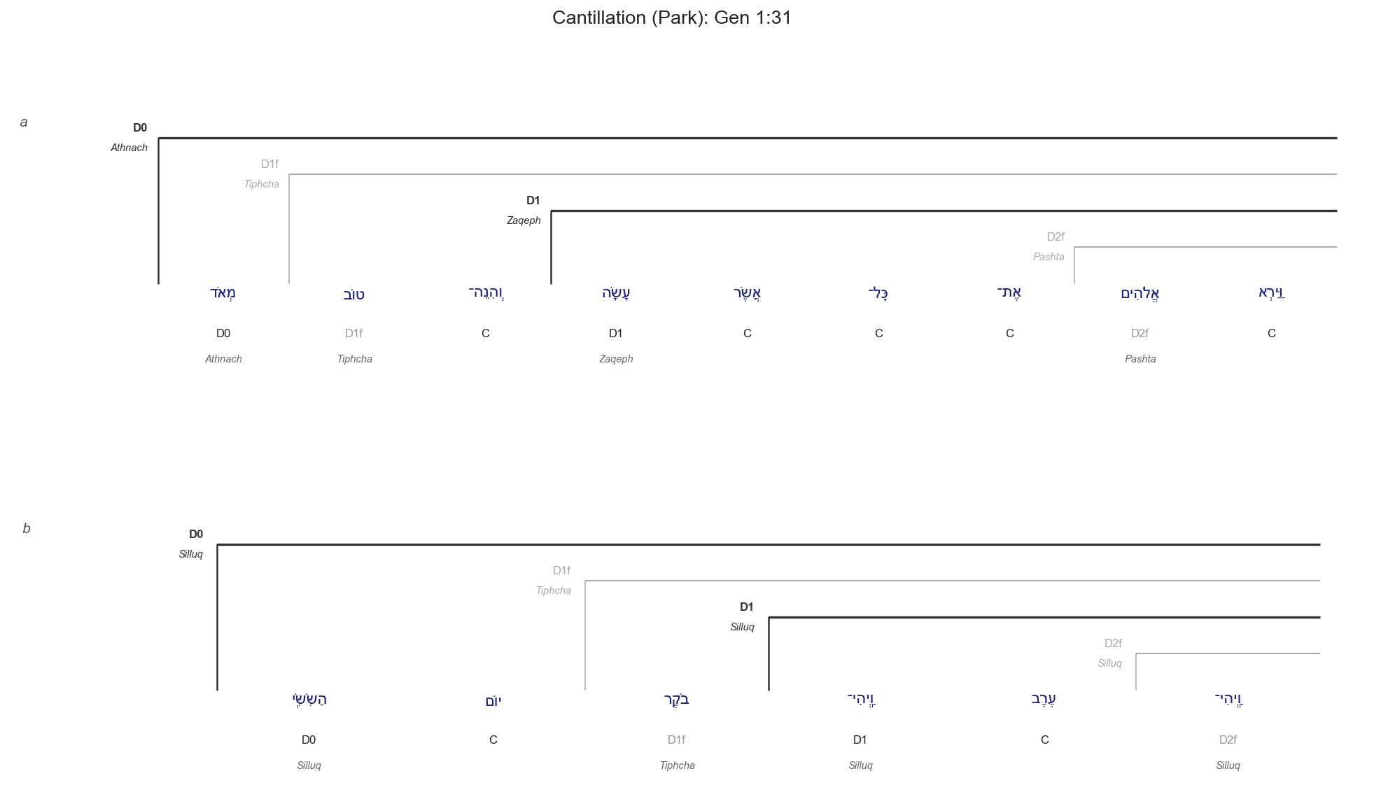 Gen 1:31 cantillation diagram