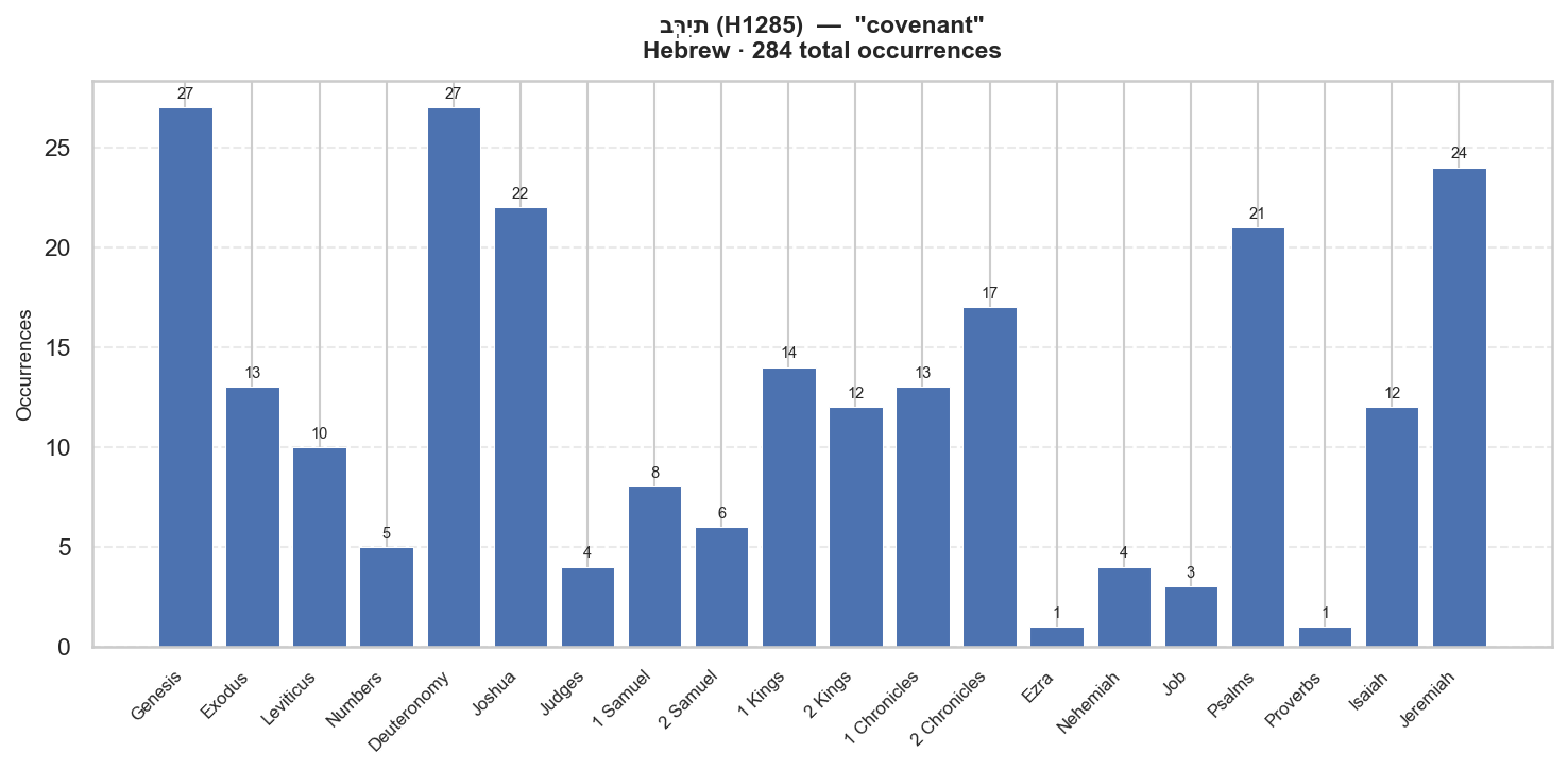 בְּרִית distribution