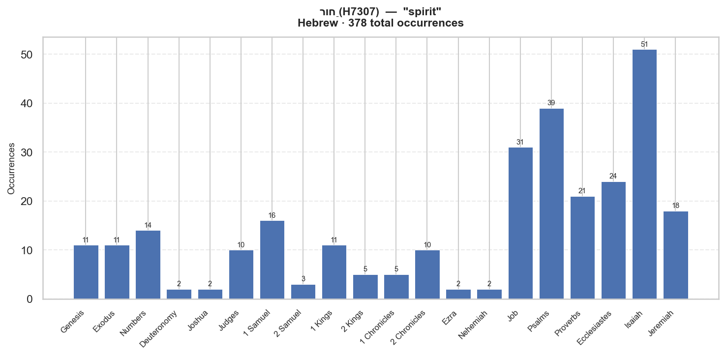 רוּחַ distribution