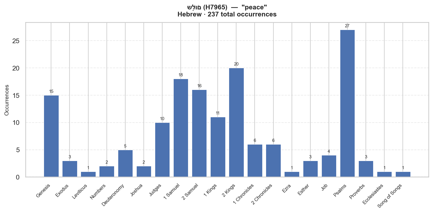 שָׁלוֹם distribution