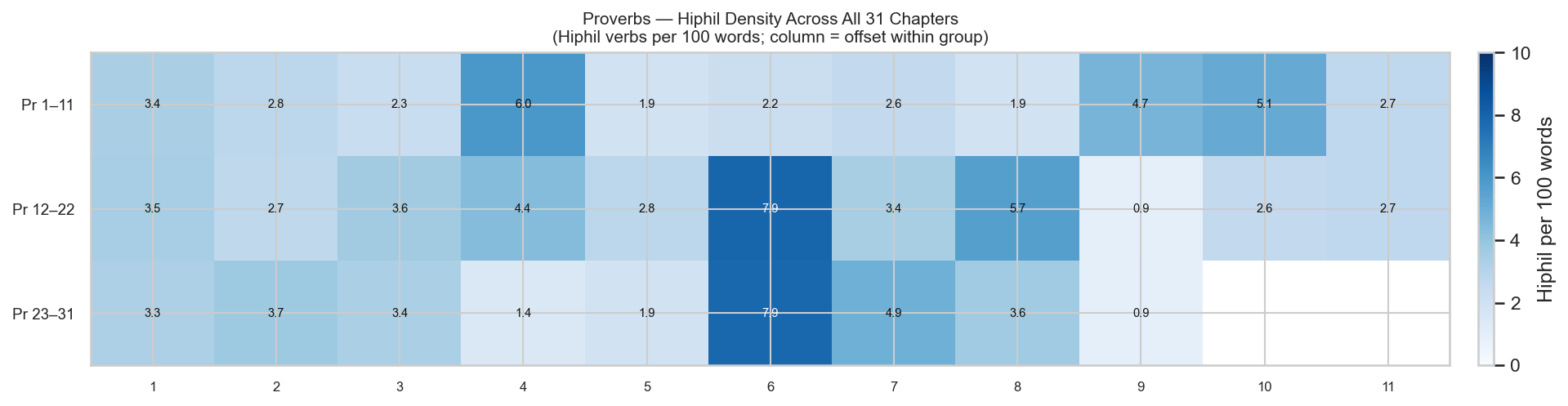 Hiphil density heatmap — Proverbs