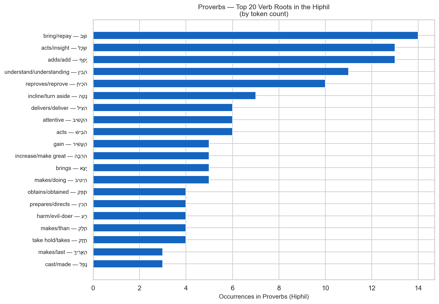 Top Hiphil roots in Proverbs