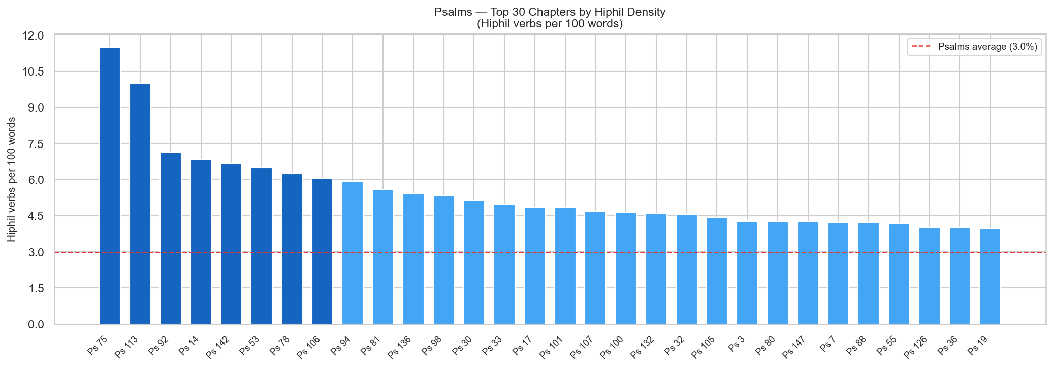 Hiphil density — top 30 psalms