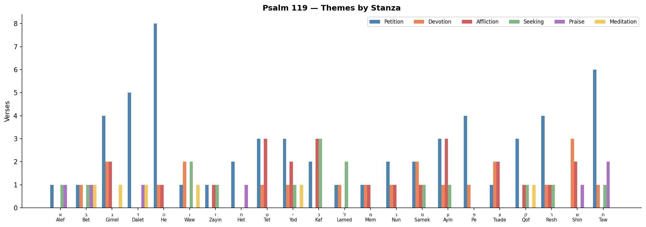 Themes by Stanza