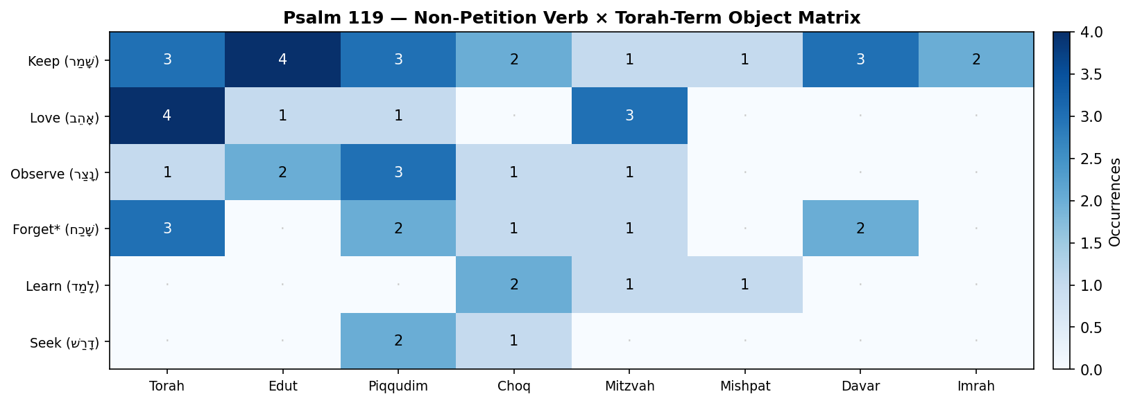 Verb × Torah-Term Object Matrix