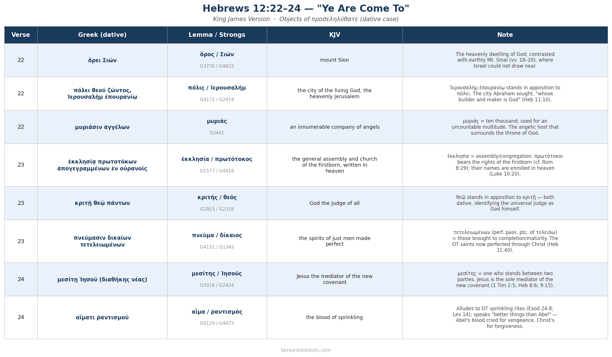 Hebrews 12 Come To chart